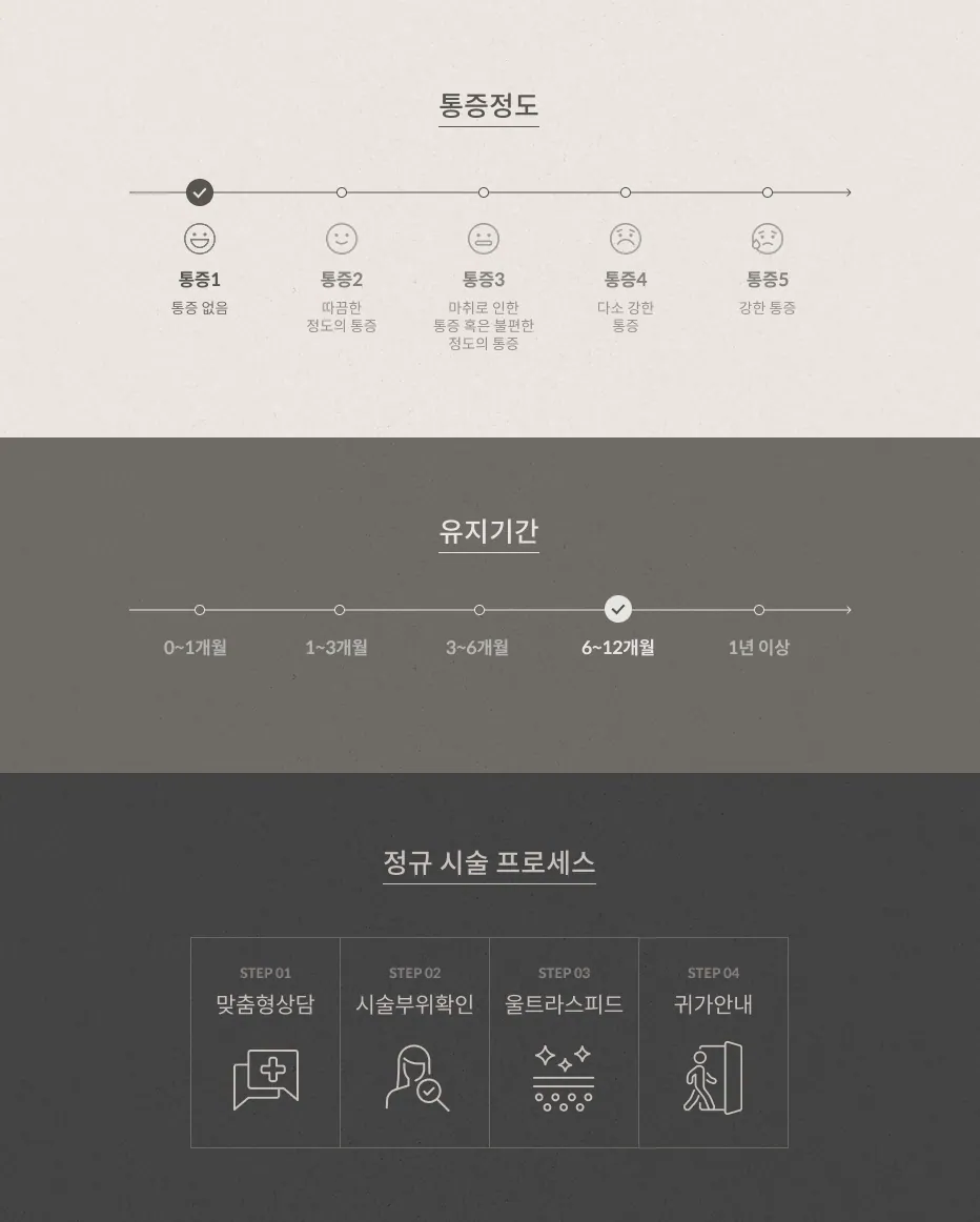 TuneBody疼痛等级1(无痛),疗程6-12个月,标准施术:个性化咨询、施术部位确认、超快速治疗、出院指导