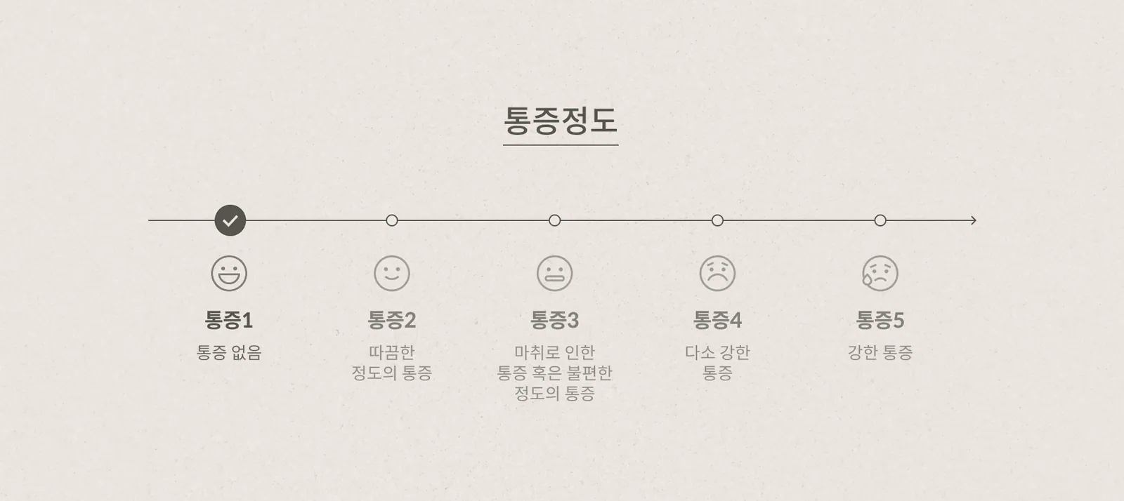 疼痛等级指南：标记为 1 级（满分 5 级，无痛）