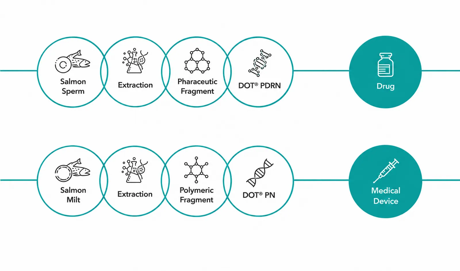 DOT DNA Optimizing Technology